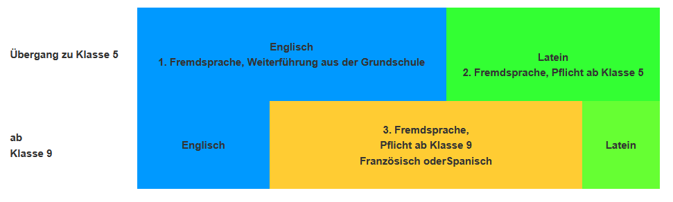 Sprachenfolge ab Klasse 5 als Tabelle