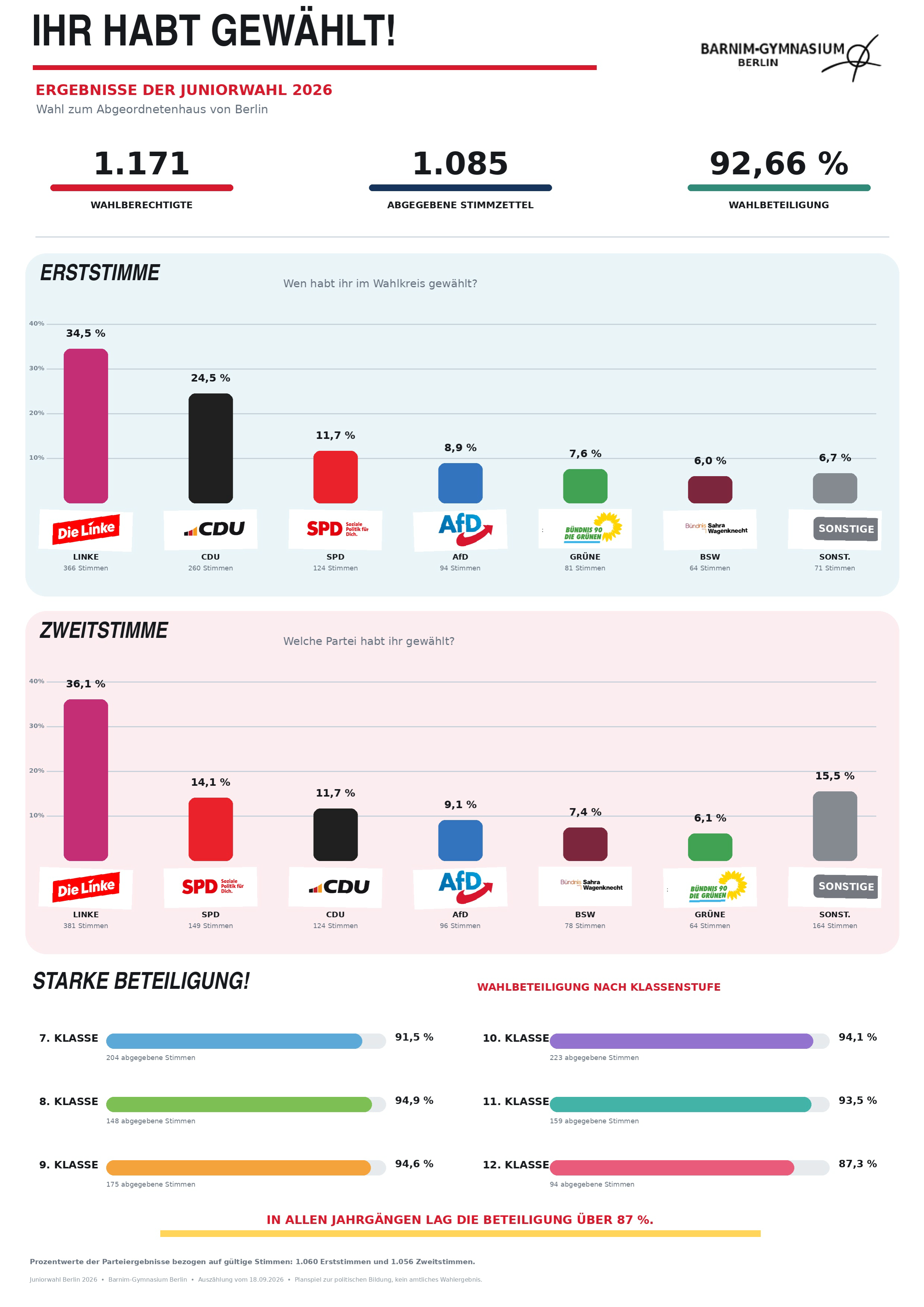 Ergebnisse der Juniorwahl am Barnim-Gymnasium 2026